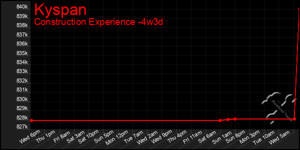 Last 31 Days Graph of Kyspan