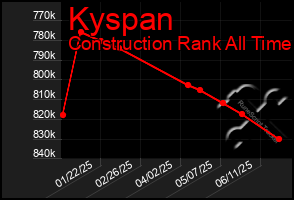 Total Graph of Kyspan
