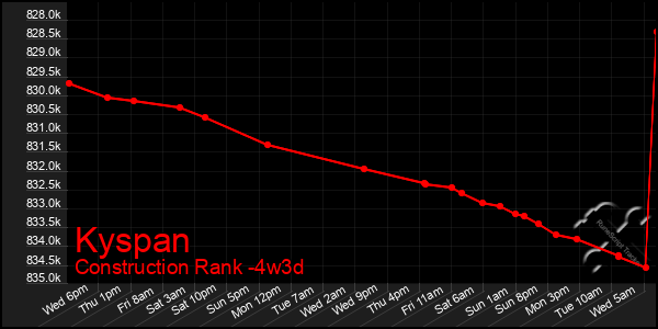 Last 31 Days Graph of Kyspan