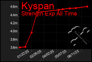 Total Graph of Kyspan