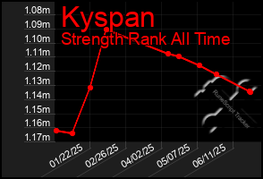 Total Graph of Kyspan