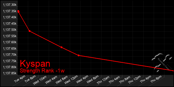Last 7 Days Graph of Kyspan