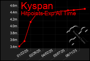 Total Graph of Kyspan