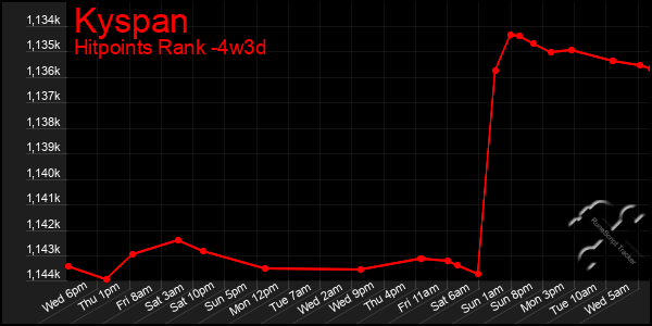 Last 31 Days Graph of Kyspan