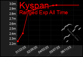 Total Graph of Kyspan
