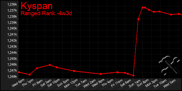 Last 31 Days Graph of Kyspan