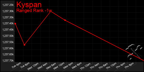 Last 7 Days Graph of Kyspan