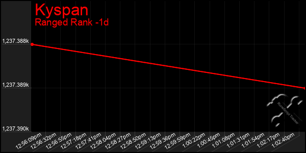 Last 24 Hours Graph of Kyspan
