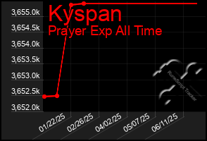 Total Graph of Kyspan