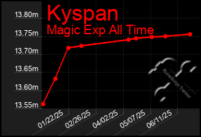 Total Graph of Kyspan