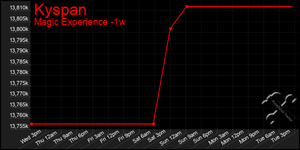 Last 7 Days Graph of Kyspan
