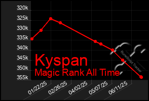 Total Graph of Kyspan