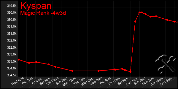 Last 31 Days Graph of Kyspan