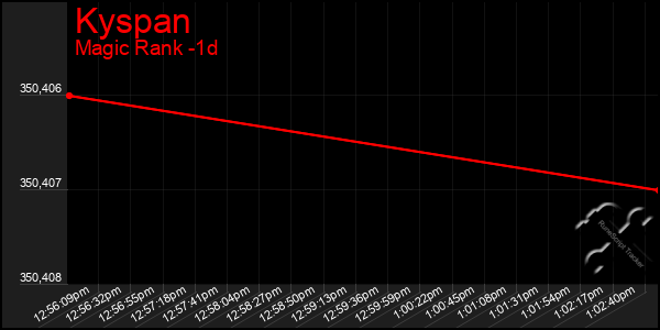 Last 24 Hours Graph of Kyspan