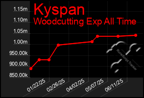 Total Graph of Kyspan