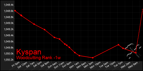 Last 7 Days Graph of Kyspan