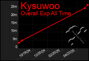 Total Graph of Kysuwoo