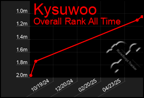 Total Graph of Kysuwoo