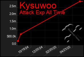 Total Graph of Kysuwoo