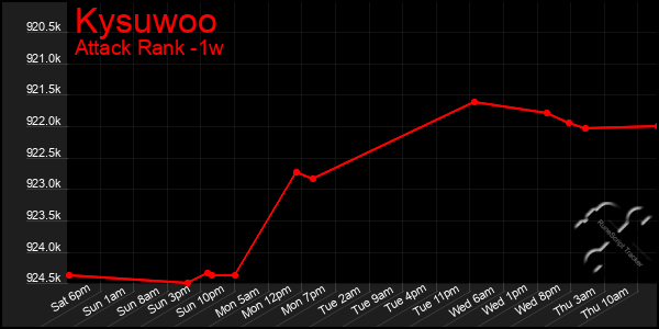 Last 7 Days Graph of Kysuwoo