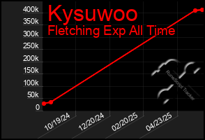 Total Graph of Kysuwoo