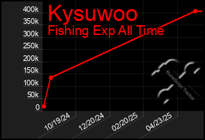 Total Graph of Kysuwoo