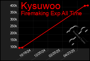 Total Graph of Kysuwoo