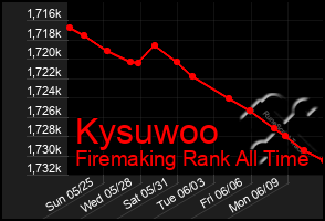 Total Graph of Kysuwoo