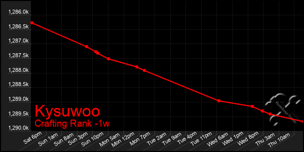 Last 7 Days Graph of Kysuwoo