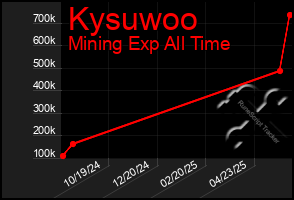 Total Graph of Kysuwoo