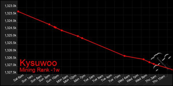Last 7 Days Graph of Kysuwoo