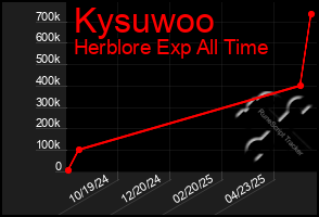 Total Graph of Kysuwoo