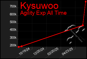 Total Graph of Kysuwoo