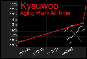 Total Graph of Kysuwoo