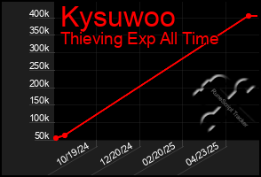Total Graph of Kysuwoo