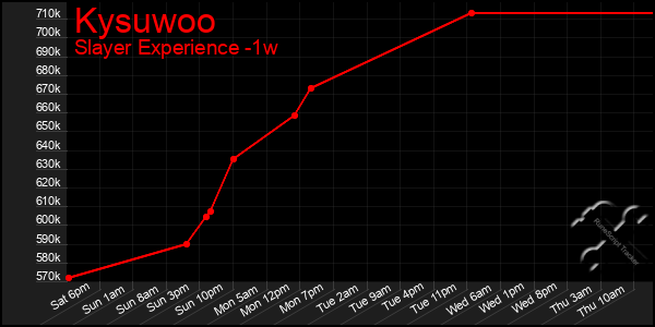 Last 7 Days Graph of Kysuwoo
