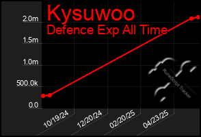 Total Graph of Kysuwoo