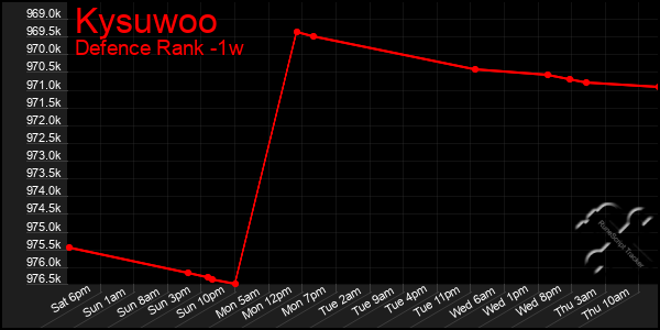 Last 7 Days Graph of Kysuwoo