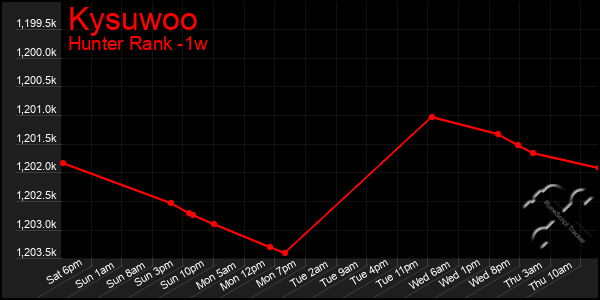 Last 7 Days Graph of Kysuwoo