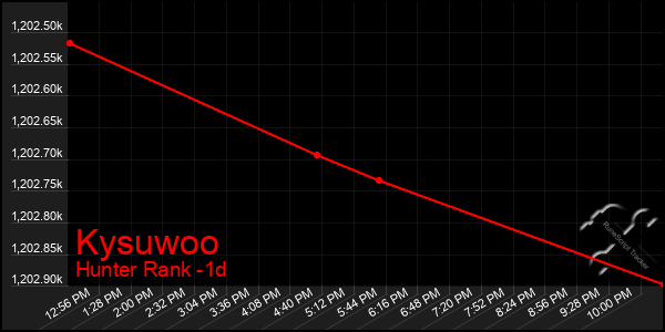 Last 24 Hours Graph of Kysuwoo