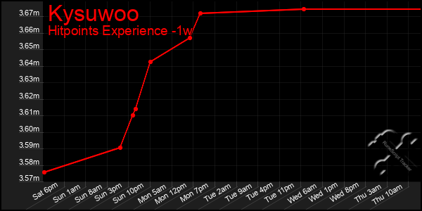 Last 7 Days Graph of Kysuwoo