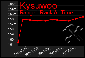 Total Graph of Kysuwoo