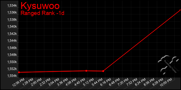 Last 24 Hours Graph of Kysuwoo