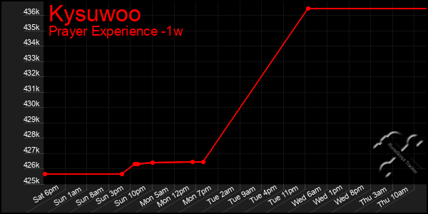 Last 7 Days Graph of Kysuwoo