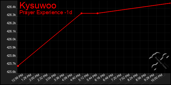 Last 24 Hours Graph of Kysuwoo