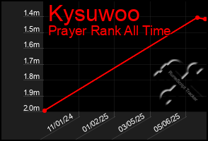 Total Graph of Kysuwoo
