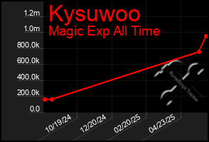 Total Graph of Kysuwoo