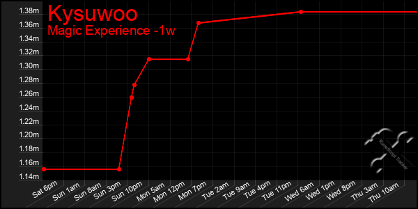 Last 7 Days Graph of Kysuwoo