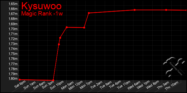 Last 7 Days Graph of Kysuwoo
