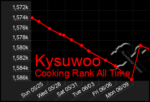 Total Graph of Kysuwoo